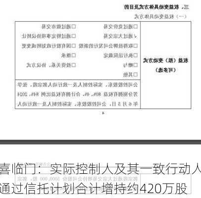 喜临门：实际控制人及其一致行动人通过信托计划合计增持约420万股