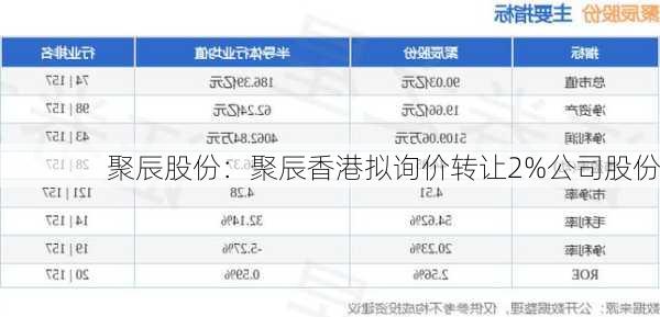 聚辰股份：聚辰香港拟询价转让2%公司股份