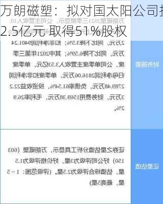 万朗磁塑：拟对国太阳公司投资2.5亿元 取得51%股权