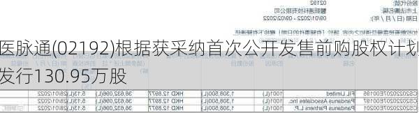 医脉通(02192)根据获采纳首次公开发售前购股权计划发行130.95万股