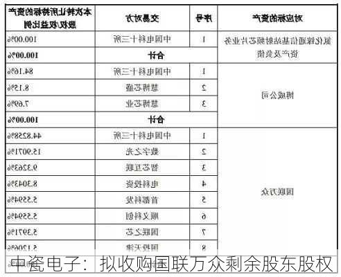 中瓷电子：拟收购国联万众剩余股东股权