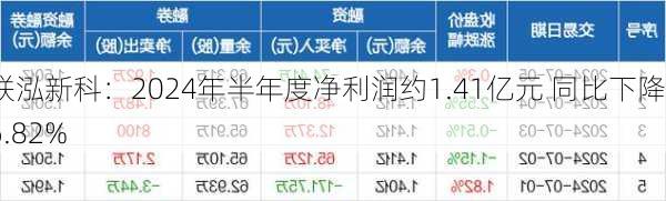 联泓新科：2024年半年度净利润约1.41亿元 同比下降56.82%