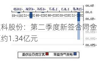 文科股份：第二季度新签合同金额约1.34亿元