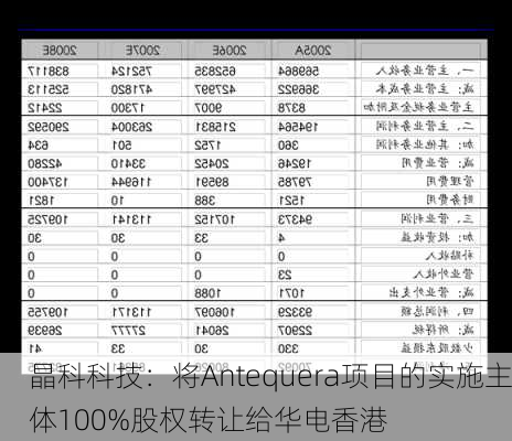 晶科科技：将Antequera项目的实施主体100%股权转让给华电香港