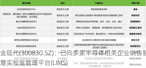 金现代(300830.SZ)：已向多家半导体相关企业销售智慧实验室管理平台(LIMS)