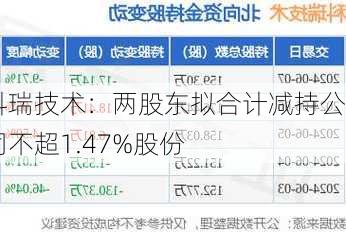 科瑞技术：两股东拟合计减持公司不超1.47%股份