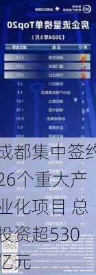 成都集中签约26个重大产业化项目 总投资超530亿元