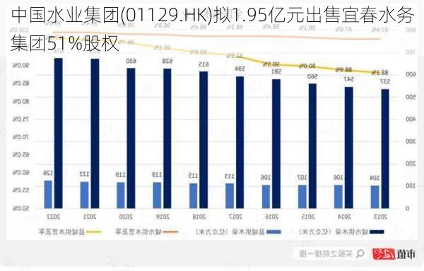 中国水业集团(01129.HK)拟1.95亿元出售宜春水务集团51%股权