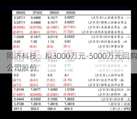 同济科技：拟3000万元-5000万元回购公司股份