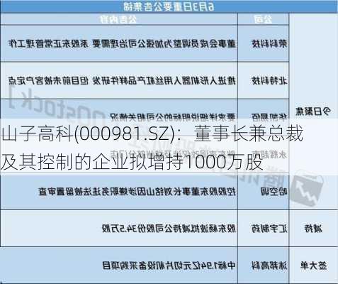 山子高科(000981.SZ)：董事长兼总裁及其控制的企业拟增持1000万股