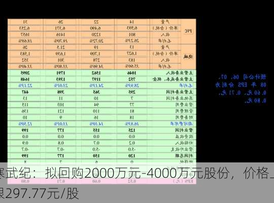 寒武纪：拟回购2000万元-4000万元股份，价格上限297.77元/股