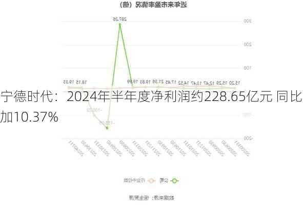 宁德时代：2024年半年度净利润约228.65亿元 同比增加10.37%