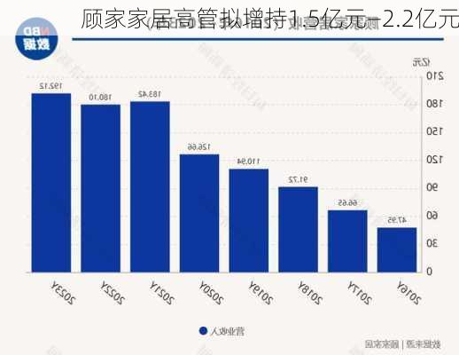 顾家家居高管拟增持1.5亿元—2.2亿元