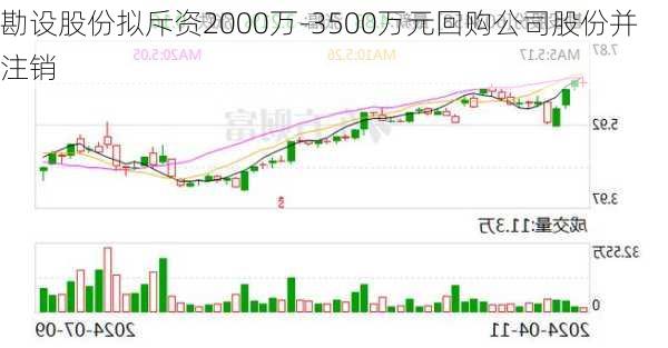 勘设股份拟斥资2000万-3500万元回购公司股份并注销