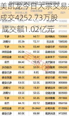 美凯龙今日大宗交易折价成交4252.73万股 成交额1.02亿元