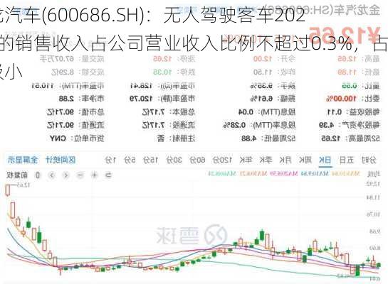 金龙汽车(600686.SH)：无人驾驶客车2023年的销售收入占公司营业收入比例不超过0.3%，占比极小