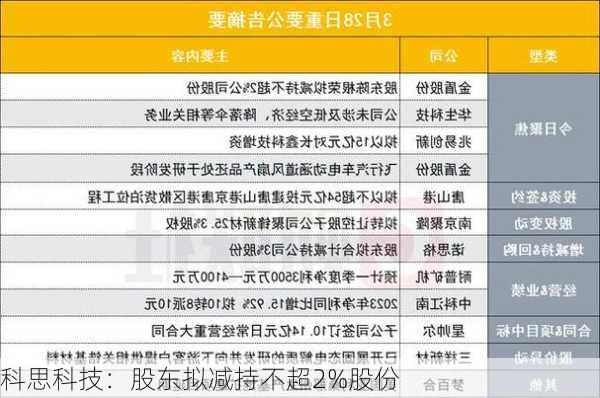 科思科技：股东拟减持不超2%股份