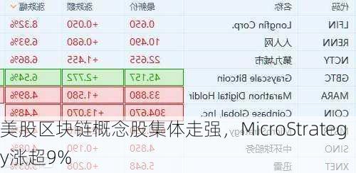 美股区块链概念股集体走强，MicroStrategy涨超9%