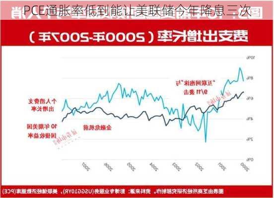 PCE通胀率低到能让美联储今年降息三次