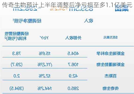 传奇生物预计上半年调整后净亏损至多1.1亿美元