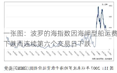 一张图：波罗的海指数因海岬型船运费下跌而连续第六个交易日下跌