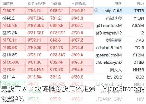 美股市场区块链概念股集体走强，MicroStrategy涨超9%