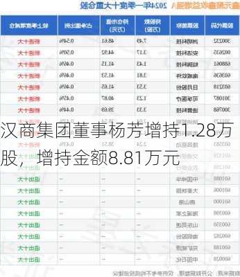 汉商集团董事杨芳增持1.28万股，增持金额8.81万元