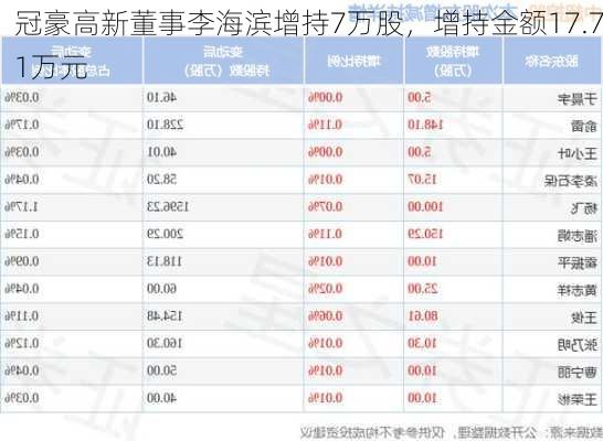 冠豪高新董事李海滨增持7万股，增持金额17.71万元