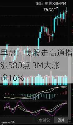 早盘：美股走高道指上涨580点 3M大涨逾16%