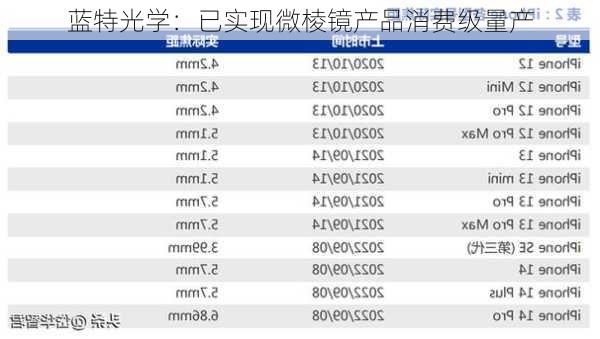 蓝特光学：已实现微棱镜产品消费级量产