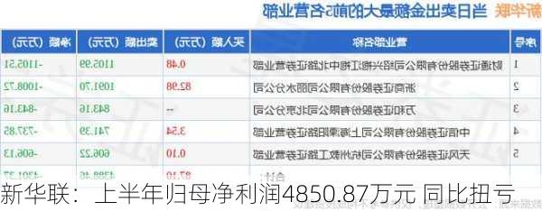 新华联：上半年归母净利润4850.87万元 同比扭亏