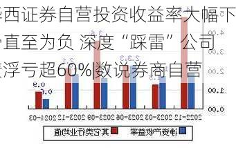 华西证券自营投资收益率大幅下滑直至为负 深度“踩雷”公司债浮亏超60%|数说券商自营