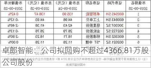 卓郎智能：公司拟回购不超过4366.81万股公司股份