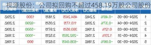 视源股份：公司拟回购不超过458.19万股公司股份