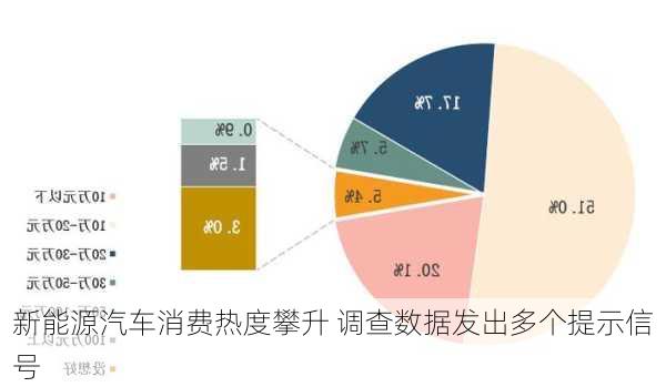 新能源汽车消费热度攀升 调查数据发出多个提示信号