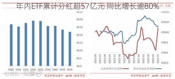 年内ETF累计分红超57亿元 同比增长逾80%