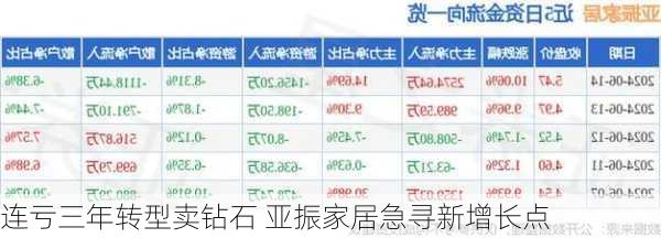 连亏三年转型卖钻石 亚振家居急寻新增长点