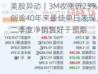 美股异动｜3M收涨近23%创逾40年来最佳单日表现，二季度净销售好于预期