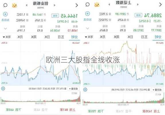 欧洲三大股指全线收涨