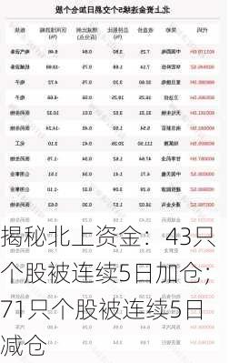 揭秘北上资金：43只个股被连续5日加仓；71只个股被连续5日减仓