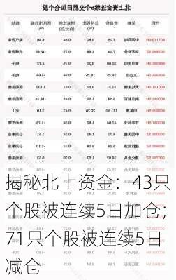 揭秘北上资金：43只个股被连续5日加仓；71只个股被连续5日减仓