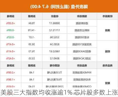 美股三大指数均收涨逾1% 芯片股多数上涨