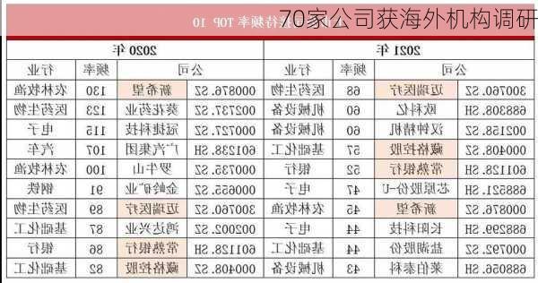 70家公司获海外机构调研