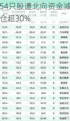 54只股遭北向资金减仓超30%