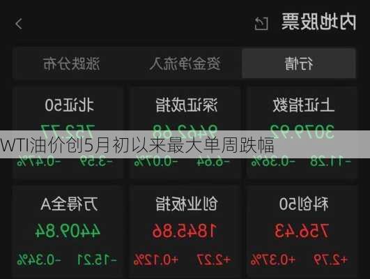 WTI油价创5月初以来最大单周跌幅