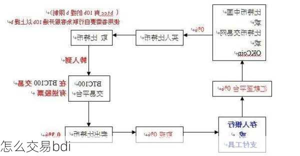 怎么交易bdi