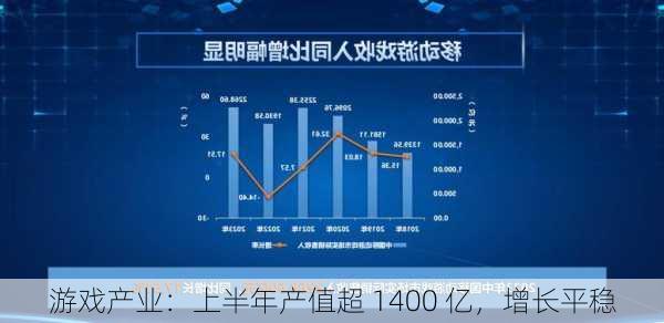 游戏产业：上半年产值超 1400 亿，增长平稳