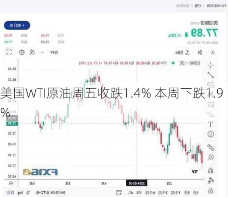 美国WTI原油周五收跌1.4% 本周下跌1.9%