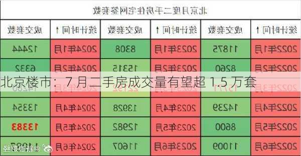 北京楼市：7 月二手房成交量有望超 1.5 万套