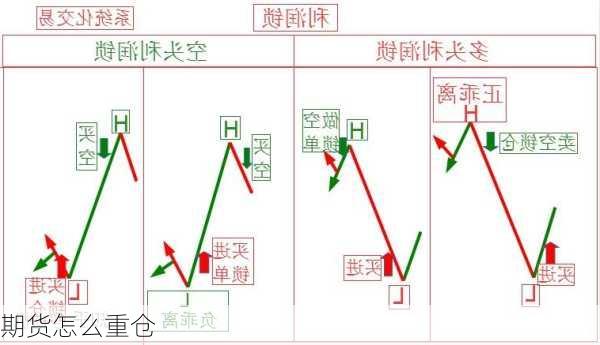 期货怎么重仓